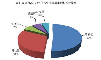 4月天津市區(qū)住宅成交量回暖，均價微降1.6% 市場企穩(wěn)信號下的營銷策略新思